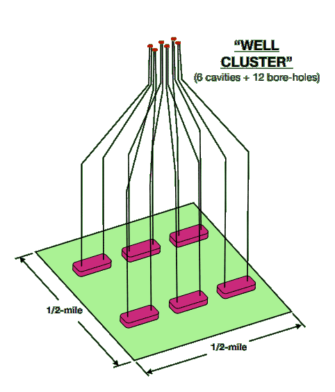 Well Cluster
